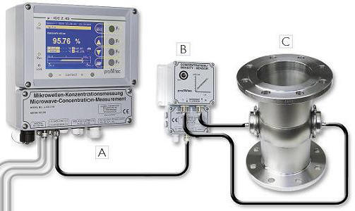 proMtech | In-Line Concentration Control ( Proses tipi Mikrodalga Yoğunluk (Brix) ölçer | µ-ICC 2.45 standard – four channel technology for highest flexibility